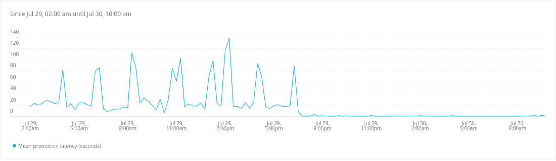 New Relic line chart of mean promotion latency in seconds over 32 hours. Repeated spikes between 60 and 130 seconds until the deployment, after which the line sits flat near zero.