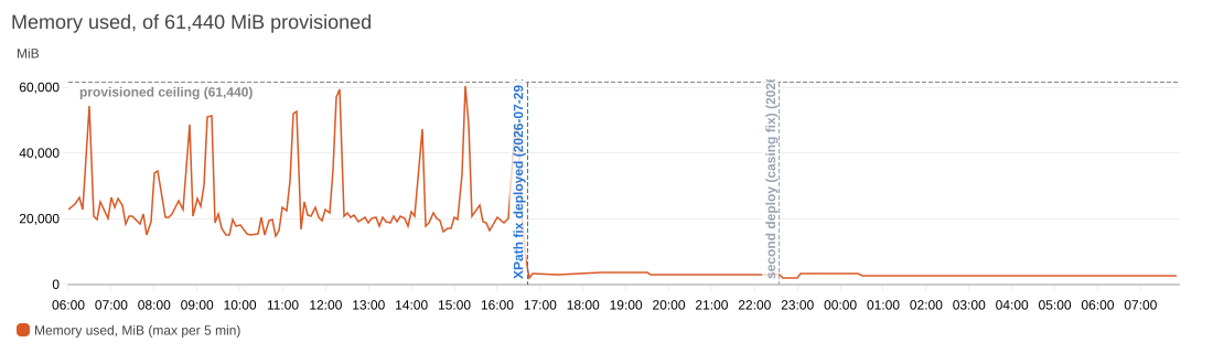 CloudWatch line chart of memory used over 26 hours. Repeated climbs approach the 61,440 MiB ceiling until the marked deployment at 16:42, after which the line holds near 3,000 MiB.