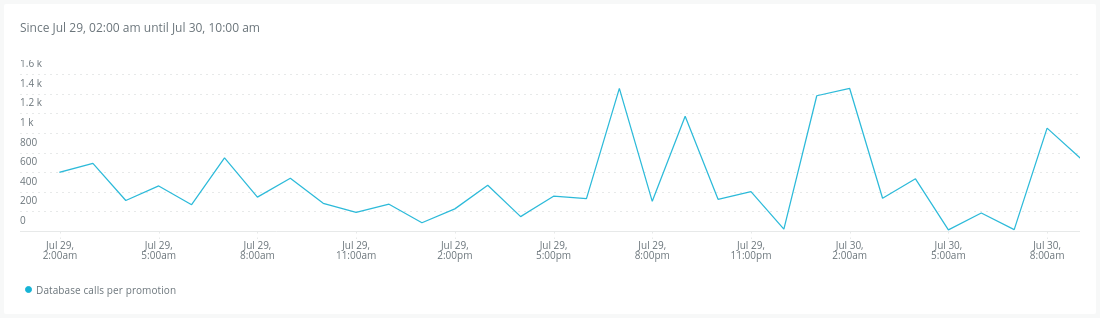 New Relic line chart of mean database calls per promotion over 32 hours. Before the deployment the line sits mostly between 100 and 600; afterwards it swings higher, reaching 1,200 to 1,400.