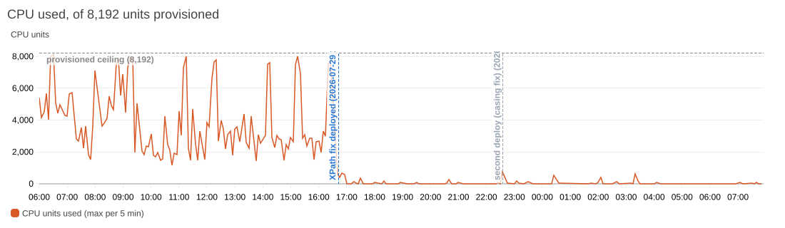 CloudWatch line chart of CPU units used over 26 hours. A sawtooth pattern repeatedly reaches the 8,192-unit ceiling until the marked deployment at 16:42, after which the line is flat near zero.